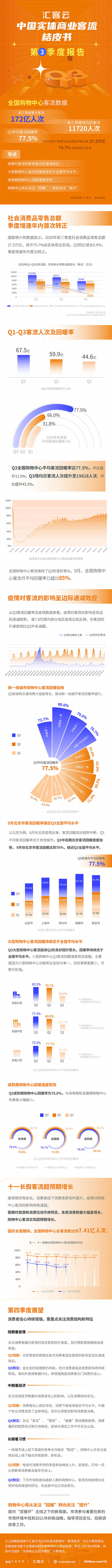 全国|实体商业从“回暖”到“提升”，汇客云Q3桔皮书来了