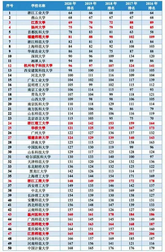 新双|双非院校排行榜TOP50！新双一流黑马很可能就在这些高校中！