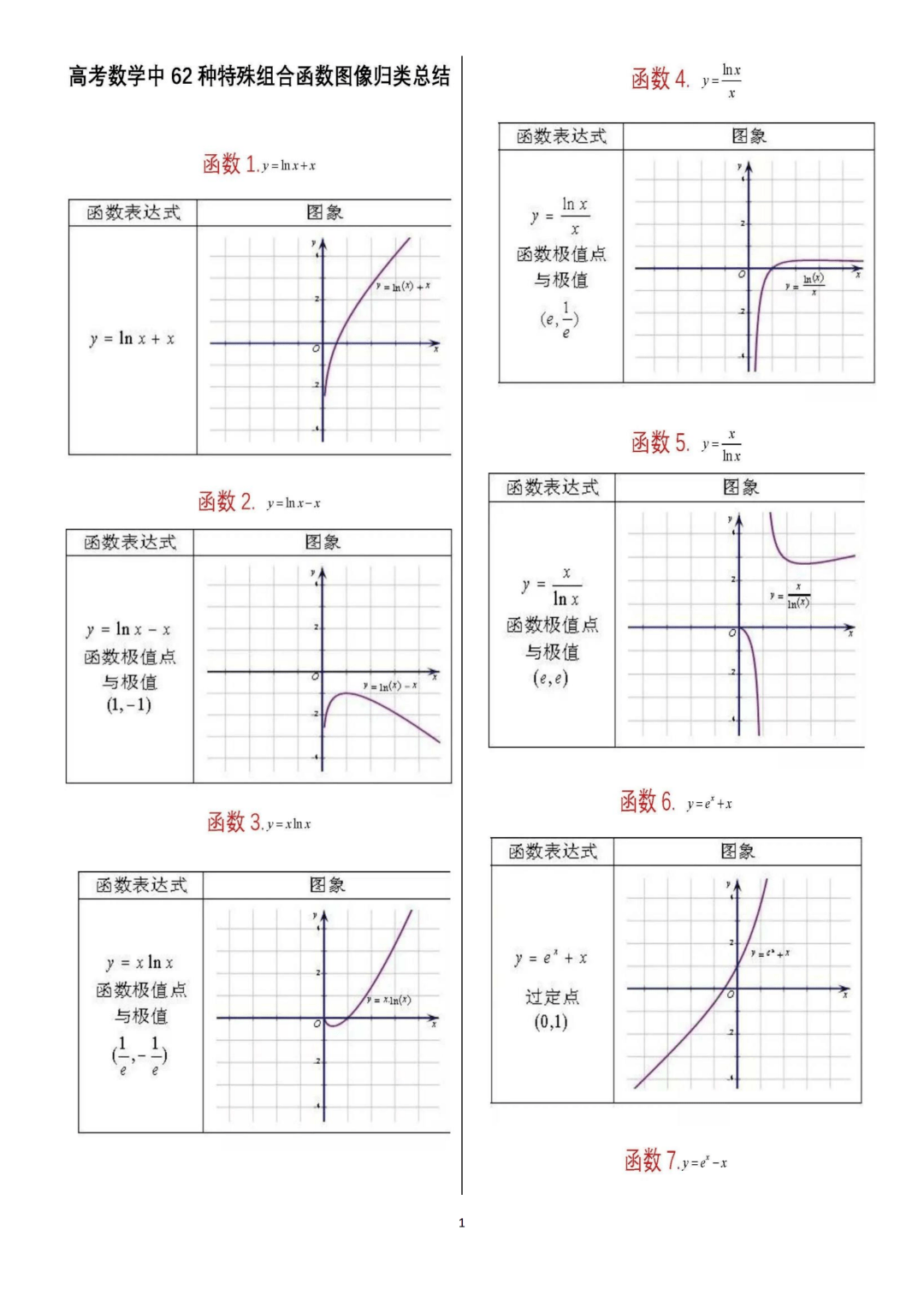 高中数学丨62个重要函数图像,学霸都悄悄收藏了!