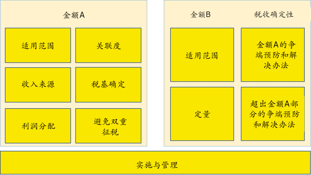 蓝本|数字经济国际税改新进展——经合组织发布“支柱一”蓝本