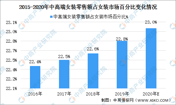 大型服装行业GDP行业占比情况_2020年服装行业发展趋势(3)