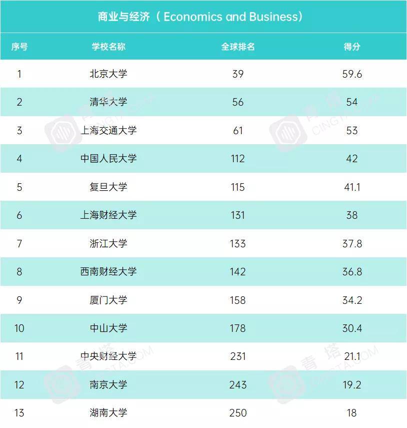 学科|USNews2021年世界大学学科排行榜！