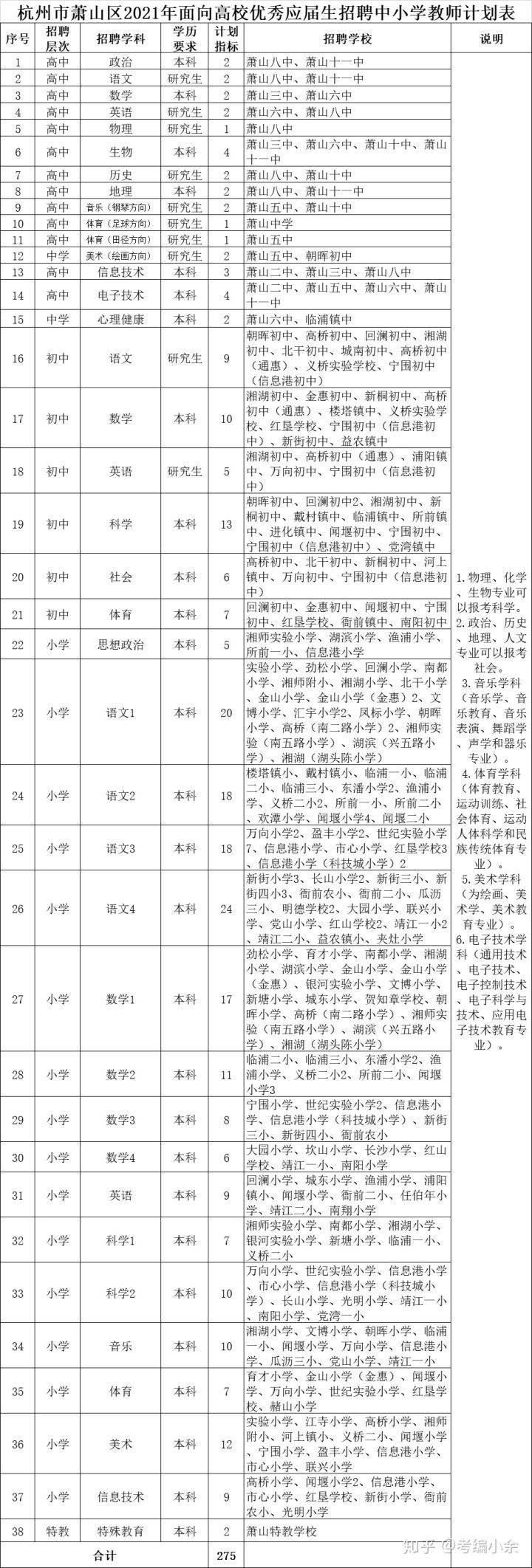 杭州市萧山区2021年面向高校优秀应届生招聘中