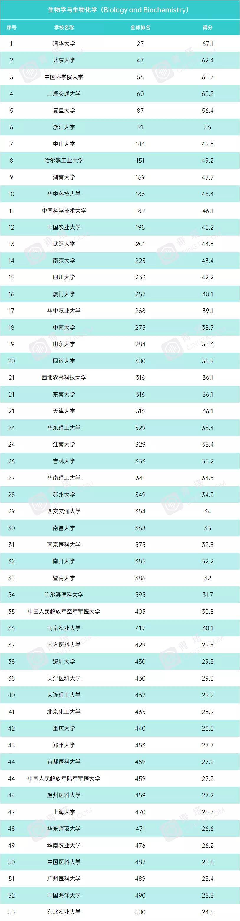 学科|USNews2021年世界大学学科排行榜！