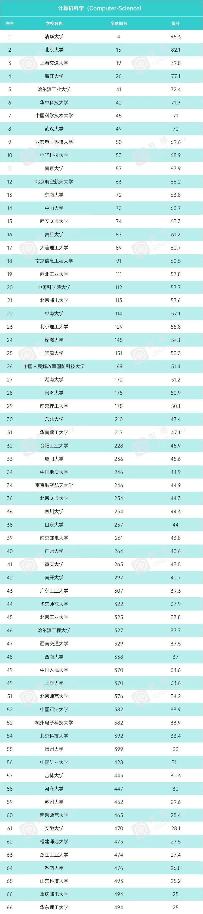 学科|USNews2021年世界大学学科排行榜！