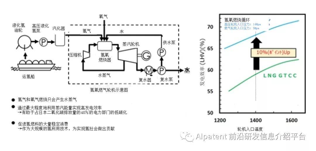 支持高效氢能发电的基础技术开发发电效率高达68的1400级发电系统