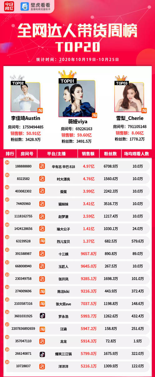 直播|带货周榜 | 淘宝TOP20销量达126亿；辛巴团队共卖出21亿