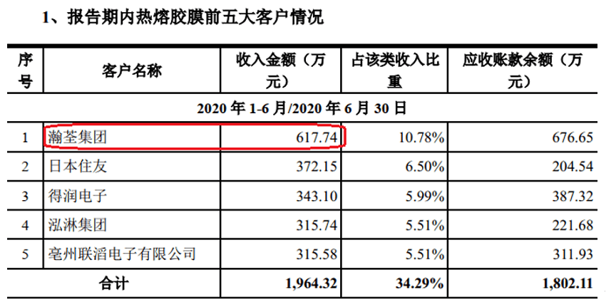 莱尔科技客户数量及销售额不合理 外加工产品前后矛盾(图2)