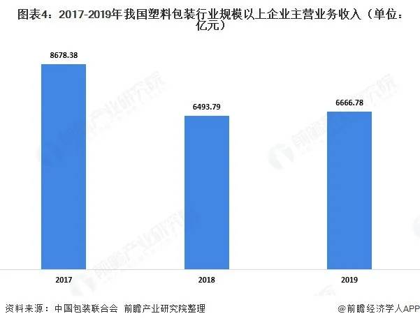 2020年中国塑泛亚电竞 泛亚电竞平台料包装产业链全景！(图4)