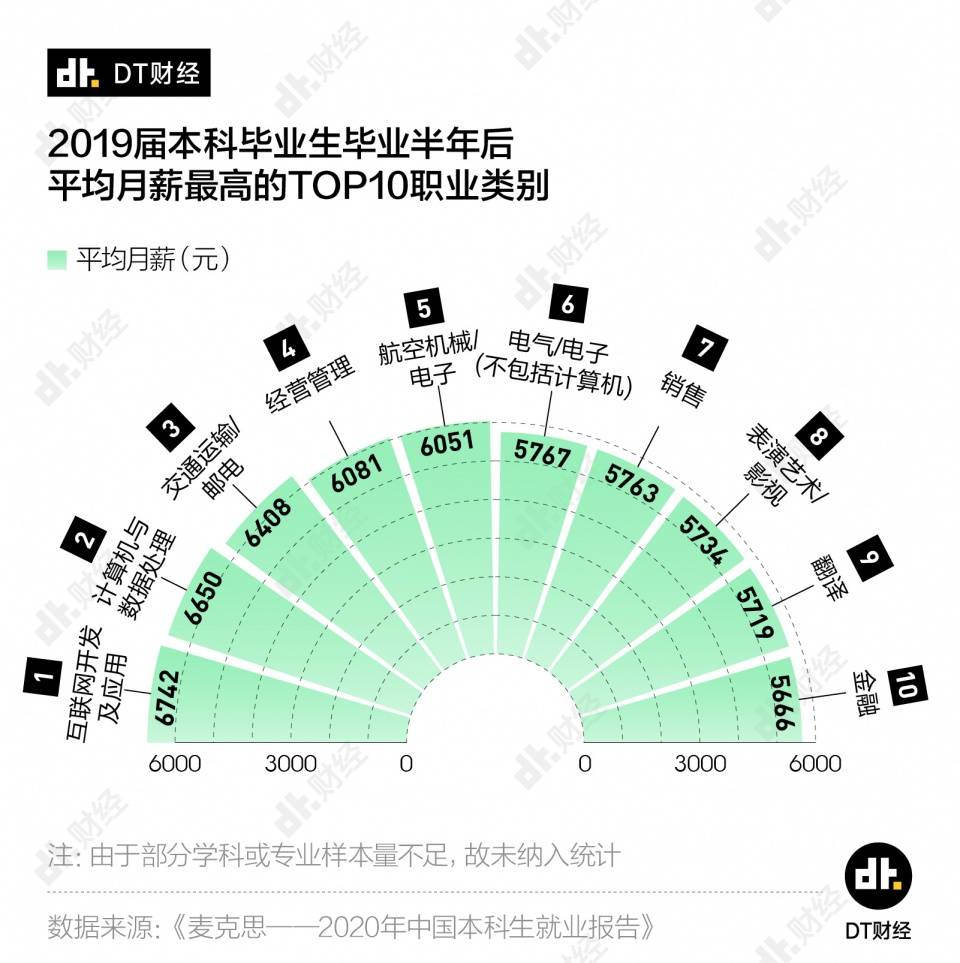 收入|这10个大学专业毕业后收入最低