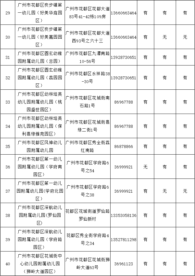 报读|2020学年花都区公办幼儿园秋季插班生招生工作开始啦！