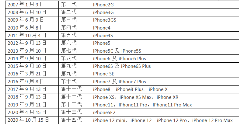 iphone注册时间