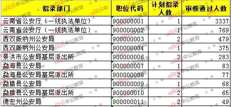 审核|2020云南公务员补录最热岗位竞争3337：1，无人报考2个