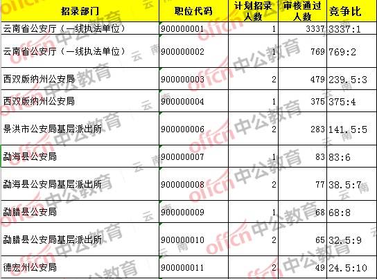 审核|2020云南公务员补录最热岗位竞争3337：1，无人报考2个