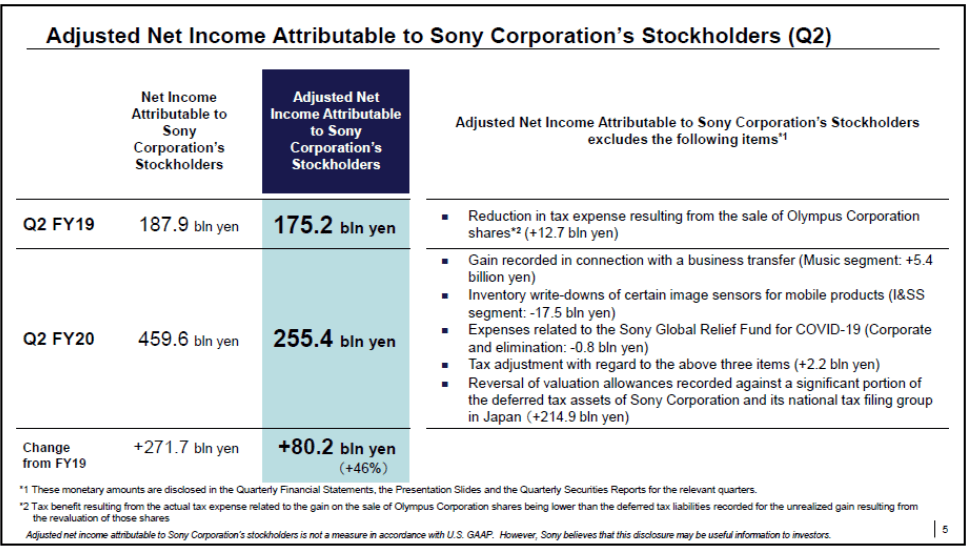索尼2020财年第二季度利润显著增长-家电圈官网