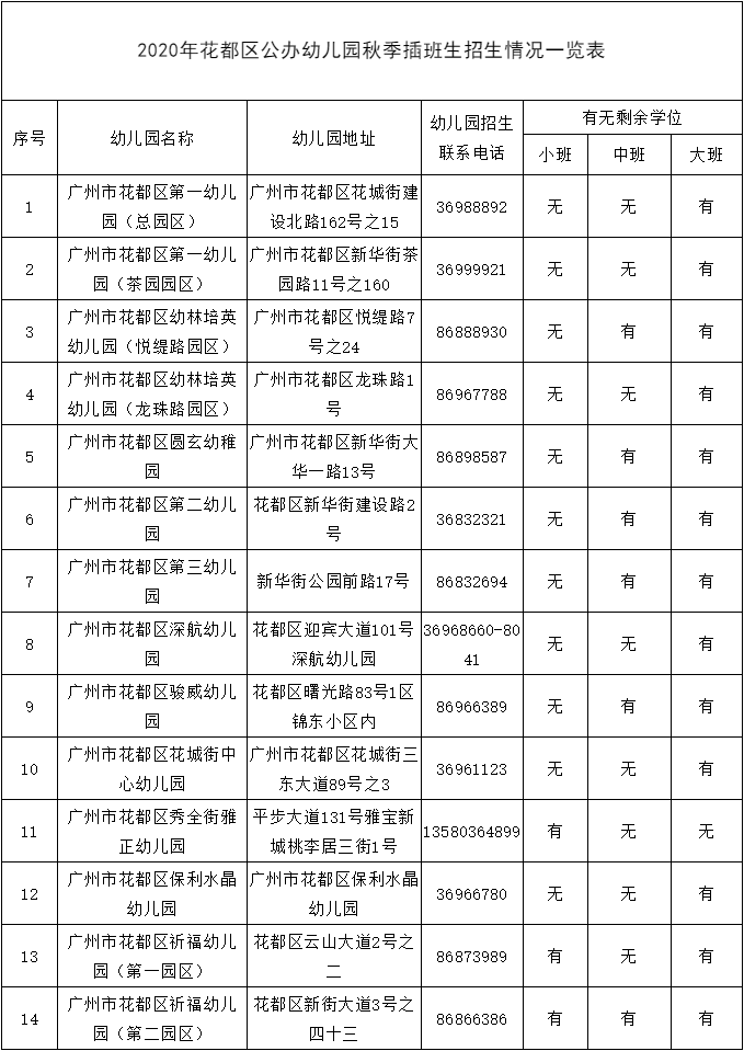 报读|2020学年花都区公办幼儿园秋季插班生招生工作开始啦！