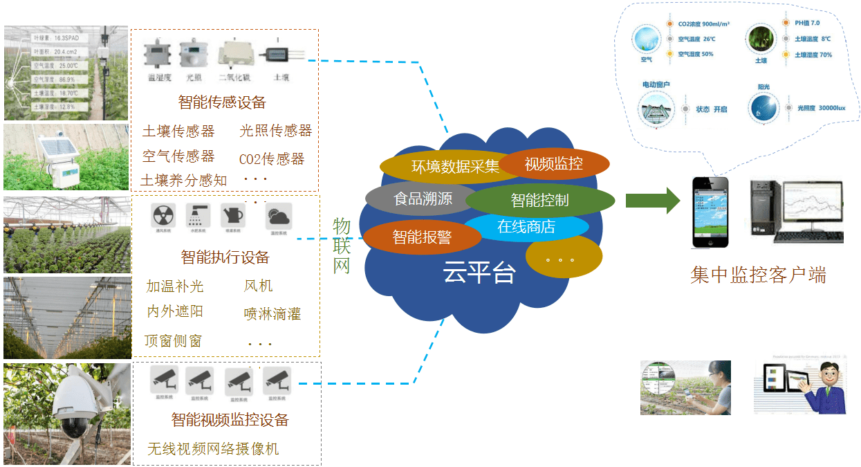 智慧大棚解决方案 通过智能硬件,物联网,大数据等技术,采集环境和