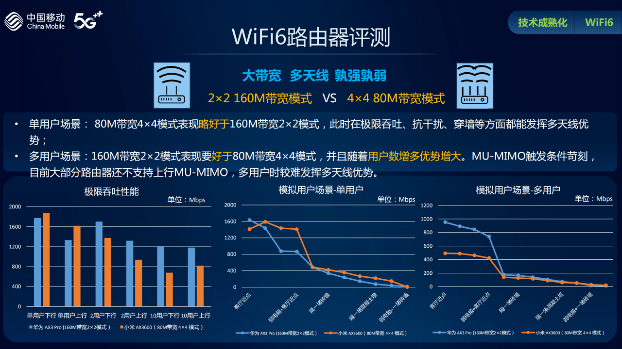 Wi-Fi|中移动权威评测热门Wi-Fi 6路由器：华硕穿墙能力最佳