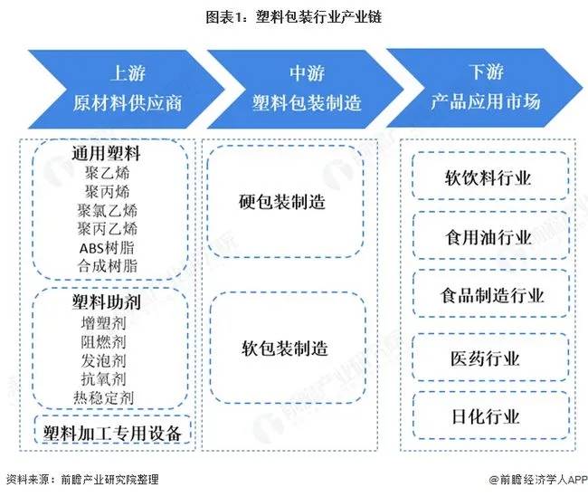 2020年中国塑料包装产业链全景!_手机搜狐网