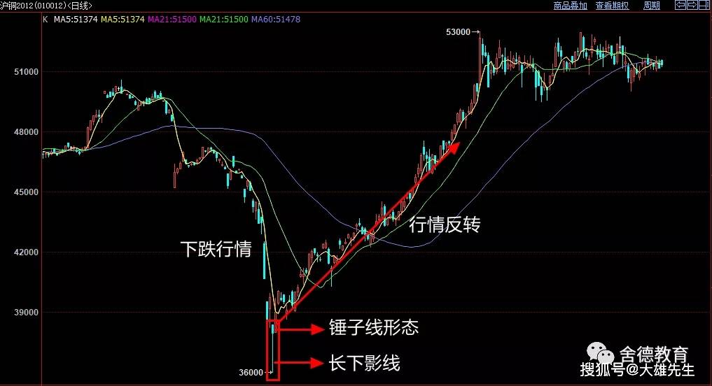 锤子线与上吊线在k线图中的应用