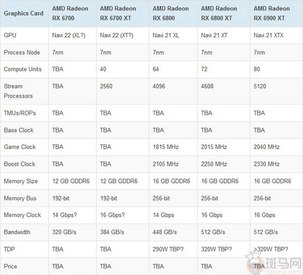 amd rx 6000系列显卡公布 对比rtx 30系显卡性价比更高