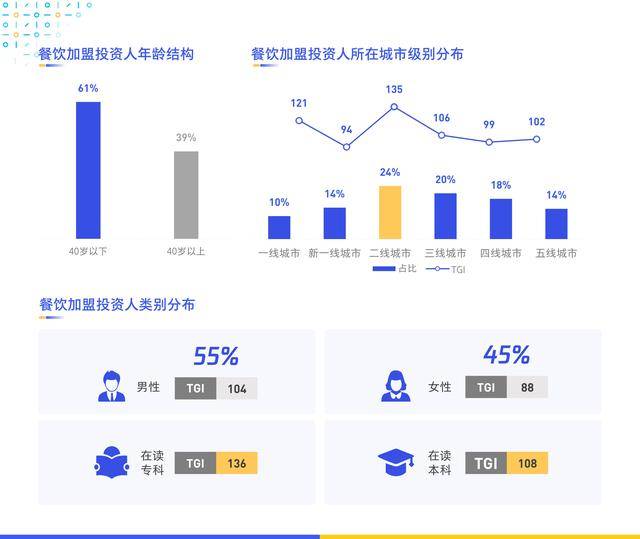 《数字化特许经营加盟投资人画像及行为研究报告(2020