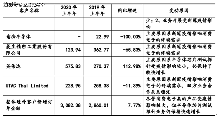 客户订单大幅下滑 和林科技闯关科创板IPO能否成功?(图3)