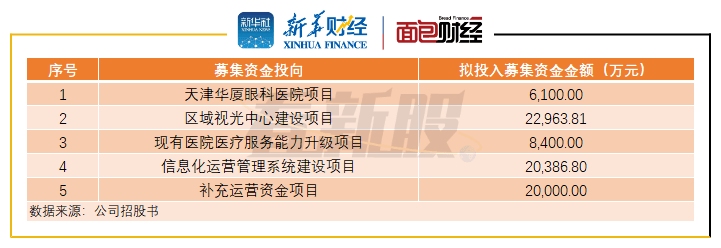 华厦眼科申请创业板上市 盈利高度依赖单一医院(图3)