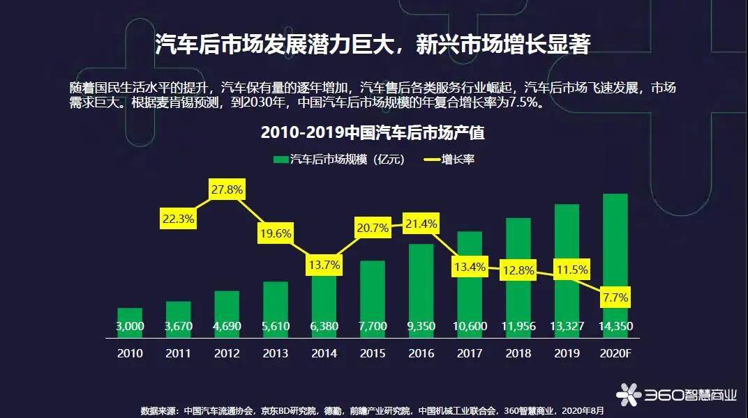 2020年中国汽车后市场行业研究