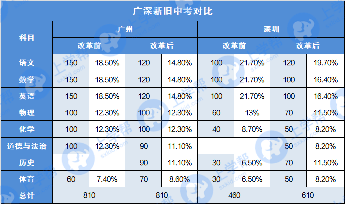 深圳|2021中考改革，深圳难度或降，广州呢？