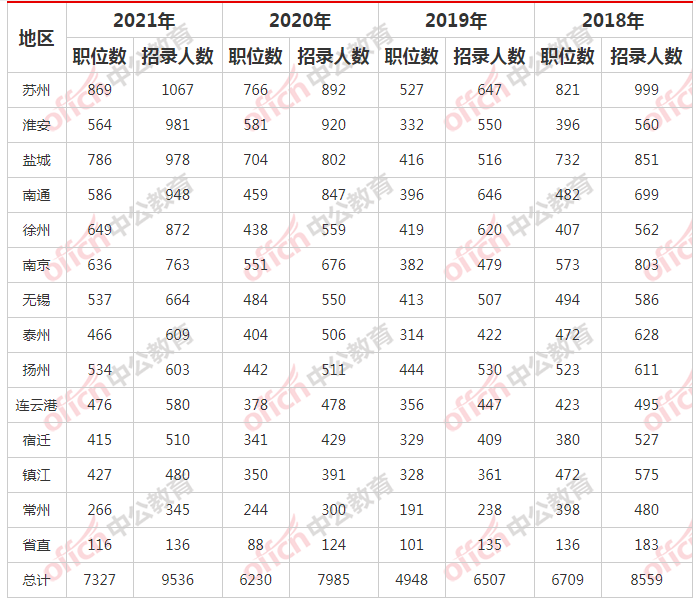 苏州市人口2021总人数_2021江苏省考报名次日报名人数成倍增长 百里挑一 岗位将