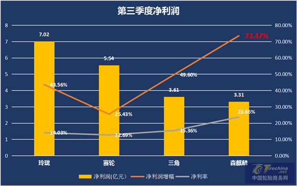 麒麟|三季度财报解读，这家企业彰显轮胎行业的“茅台”像