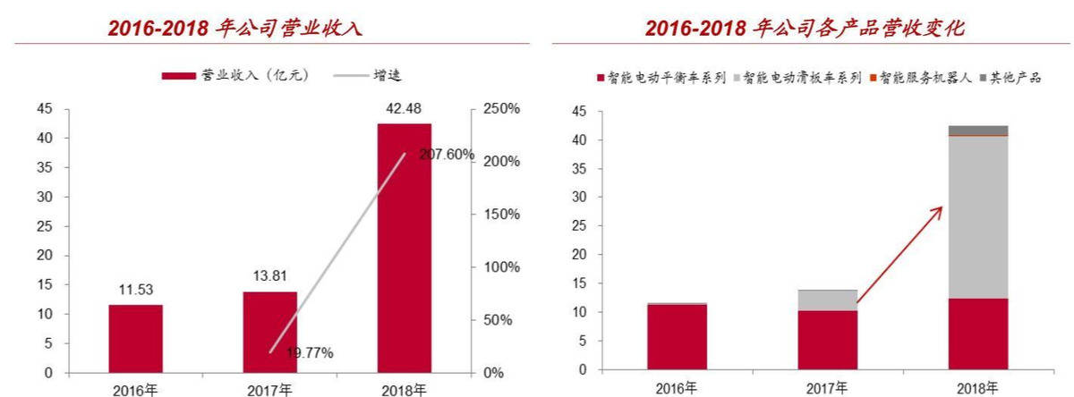 九号智能（689009）：受益“双十一”国内第一、