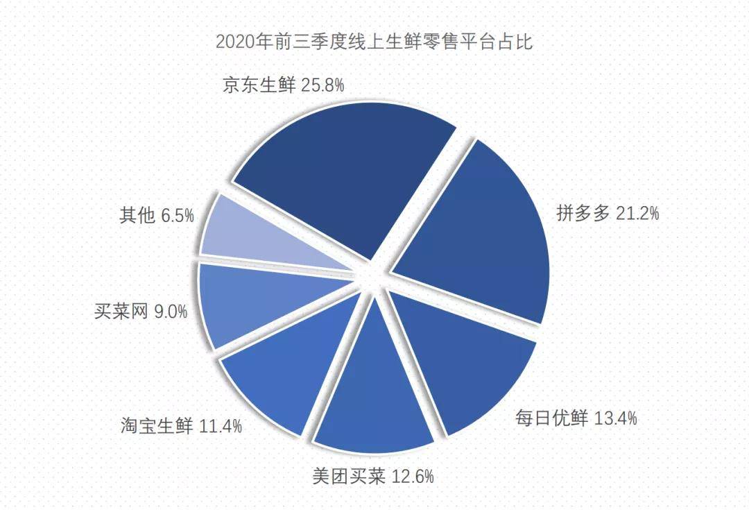 购物|京东能否赢得线上生鲜的“破局”之战