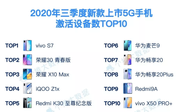 vivo|vivo三季度重回全球前五 布局6G、推新系统大招频出