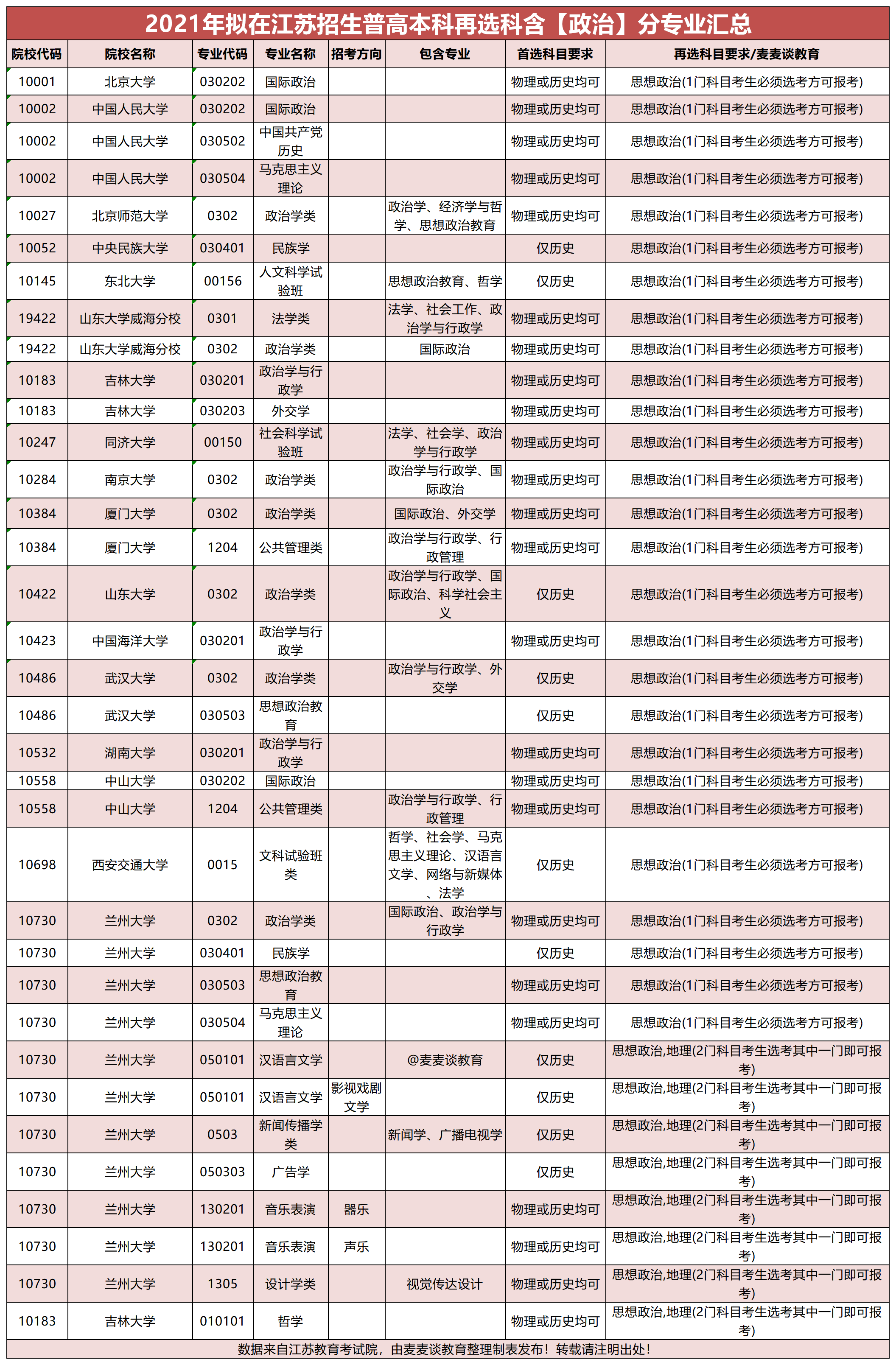 五,2021在江苏本科招生再选科含政治分专业汇总可以看出,兰州大学招生