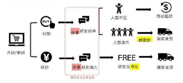 中國制造業的直過時刻：一腳邁入電商的拼時代 科技 第4張