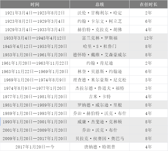 那些没有连任的总统，最后都怎么样了