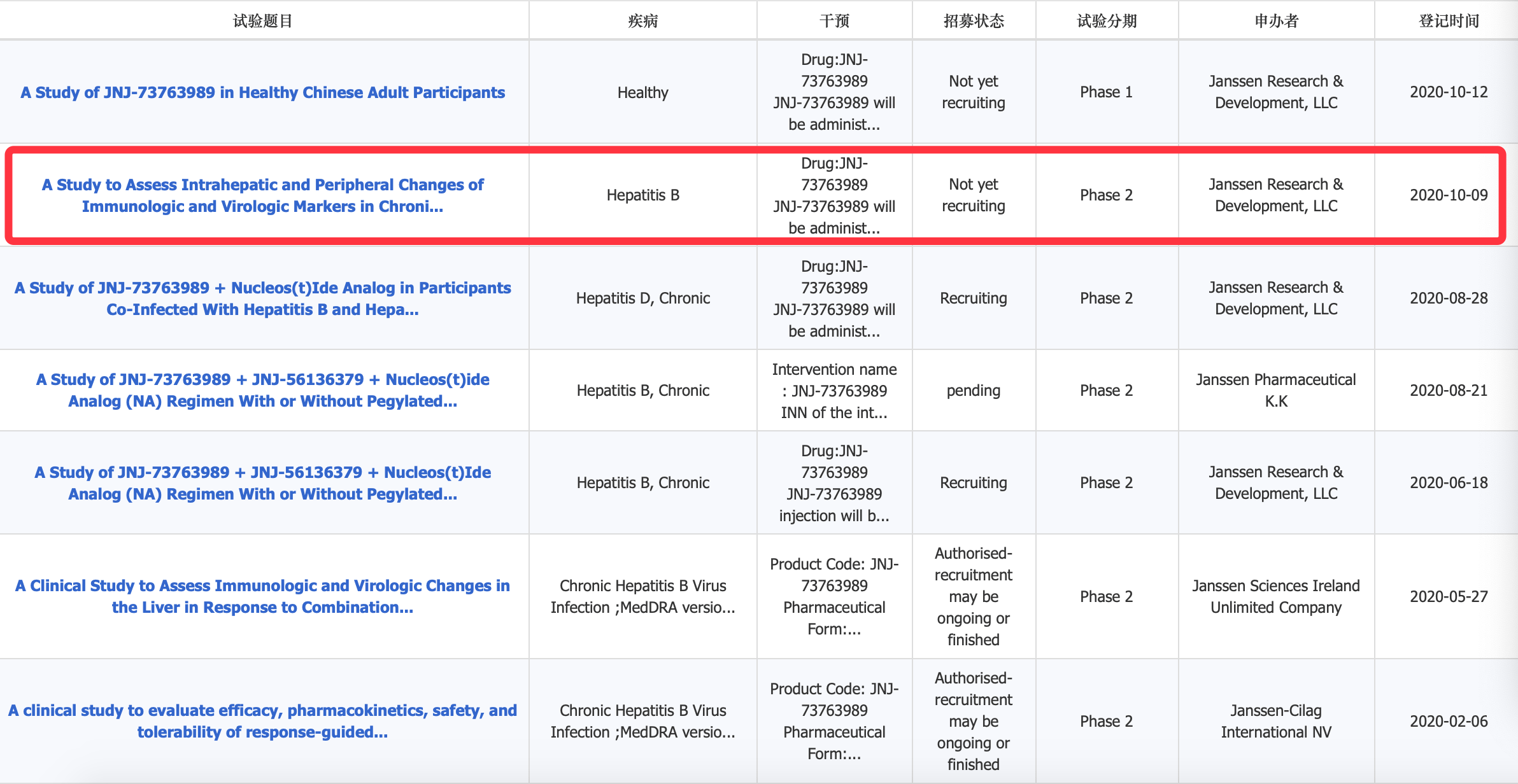 新药|乙肝在研新药JNJ-3989，II期新晋研究，评cccDNA