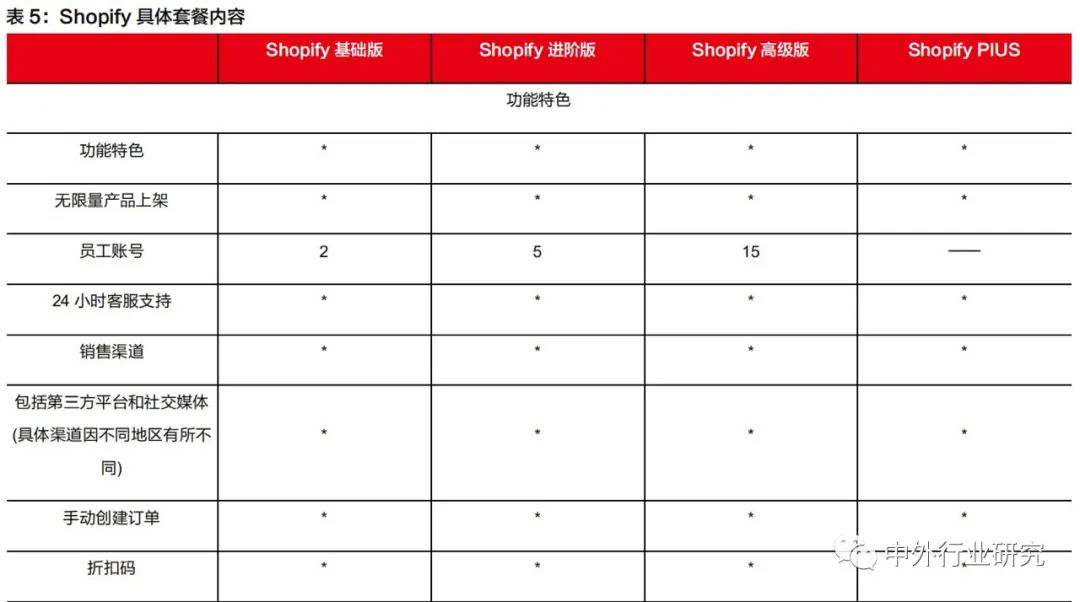 Shopify|对标Shopify，微盟、有赞在线上运营和商户等方面哪些更需要提升？