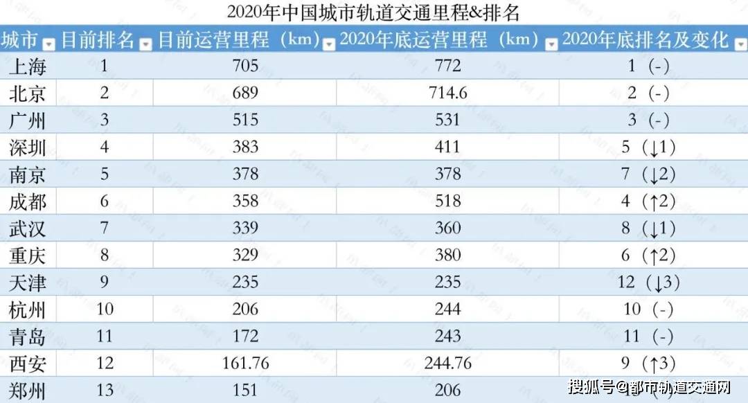 全国地铁里程排名_全国各省高铁里程排名(2)