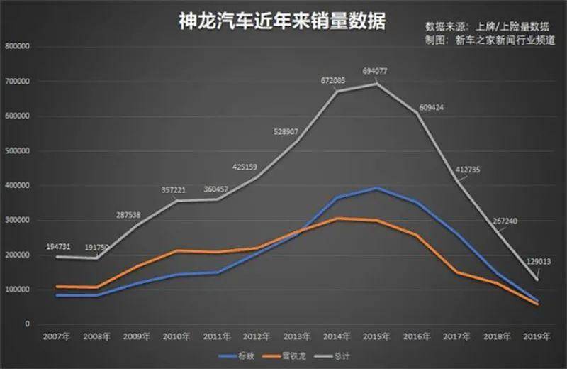 标致雪铁龙将增配不加价购车送保养再卖不好就退出中国