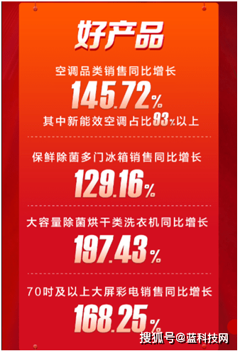 苏宁家电双十一开门红 互联网商户销售同比增长342.13