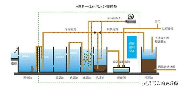 ‘太阳成集团tyc234cc’
MBR一体化污水处置惩罚设备工艺特点总结 附工艺流程图(图1)