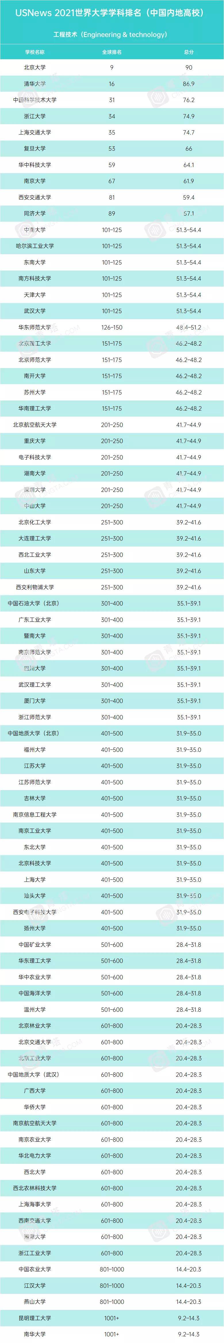 泰晤士|2021年度泰晤士世界大学学科排名公布！