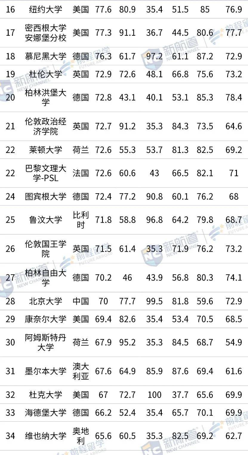 USNews|2021 泰晤士世界大学学科排名 vs USNews学科排名，哪个更戳你雷点？