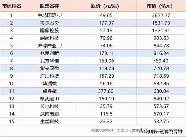 89亿元人民币,约占a股半导体上市公司总市值的13.88%.