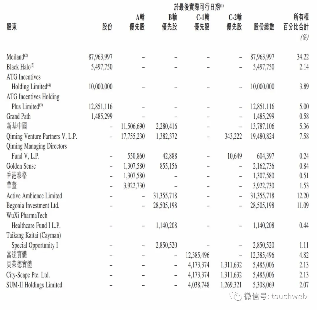 持股|德琪医药通过聆讯：上半年亏损超5亿 启明与高瓴是股东