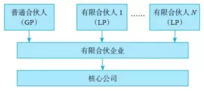 从蚂蚁金服公司股权架构了解有限合伙架构的搭建