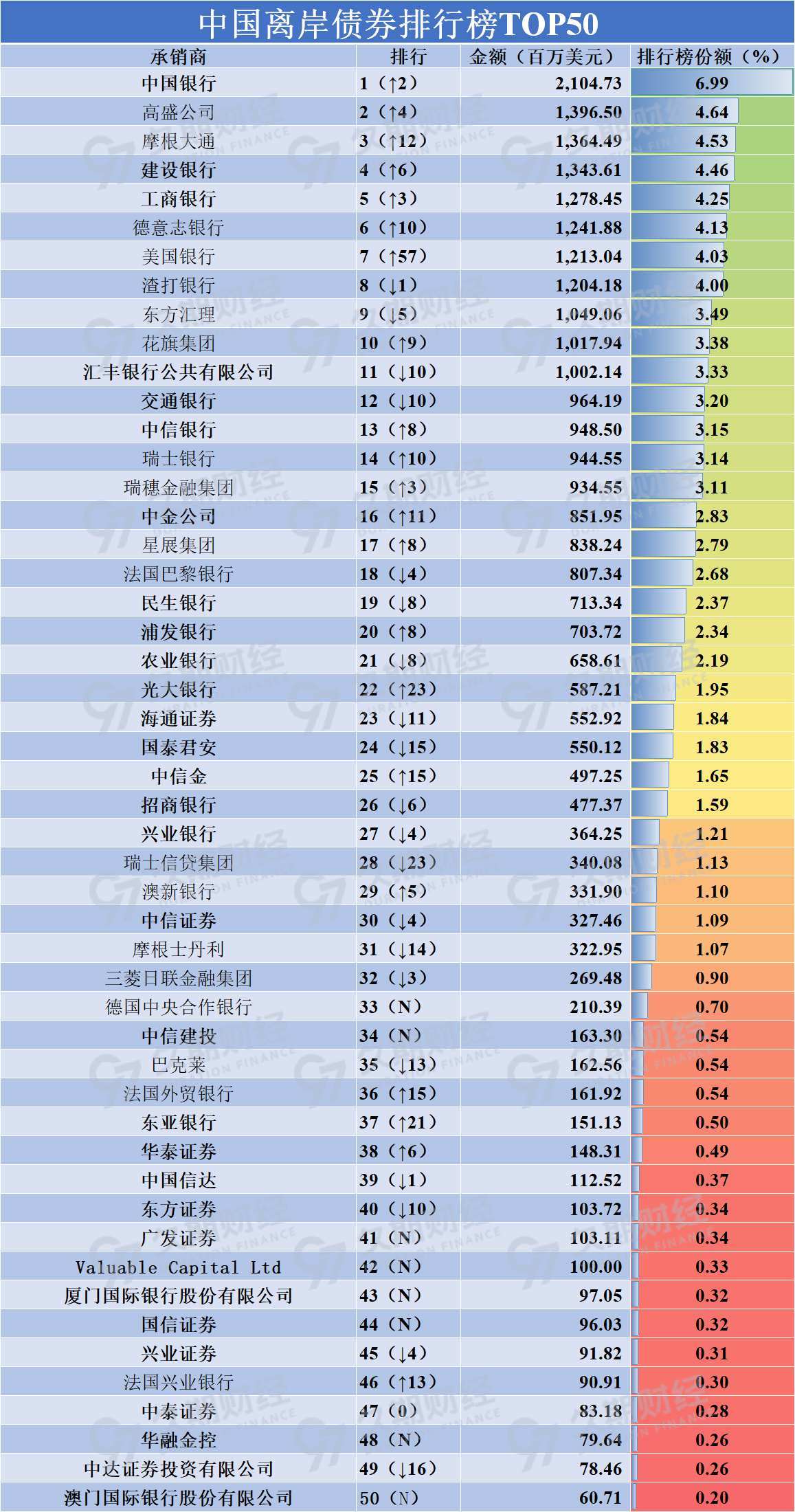 债券承销排名2020_券商年内承销债券超9万亿2020券商承销金额排